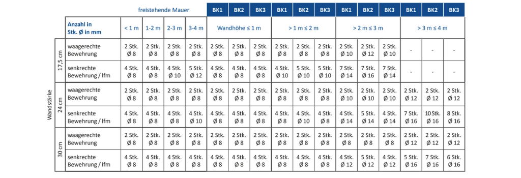 Bewehrungsvorschläge Tabelle