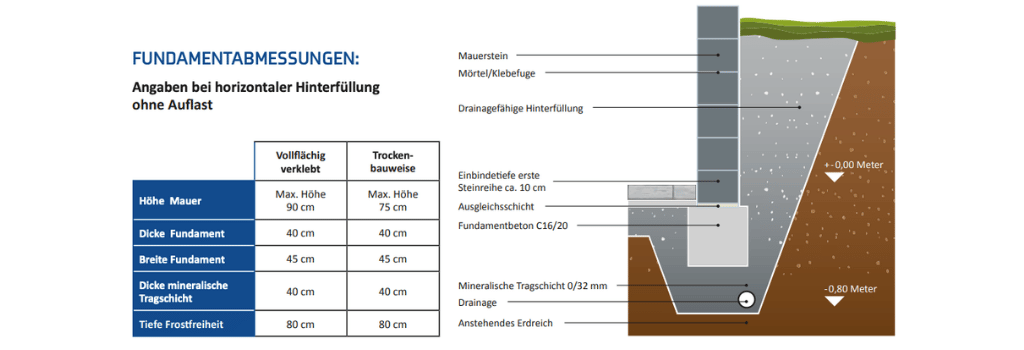 Fundamentabmessung