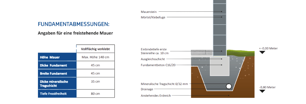 FUNDAMENT FÜR FREISTEHENDE MAUER