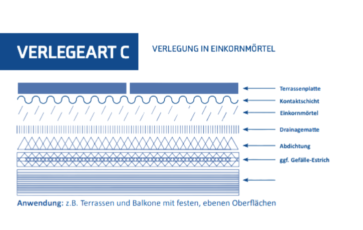Verlegeart. C