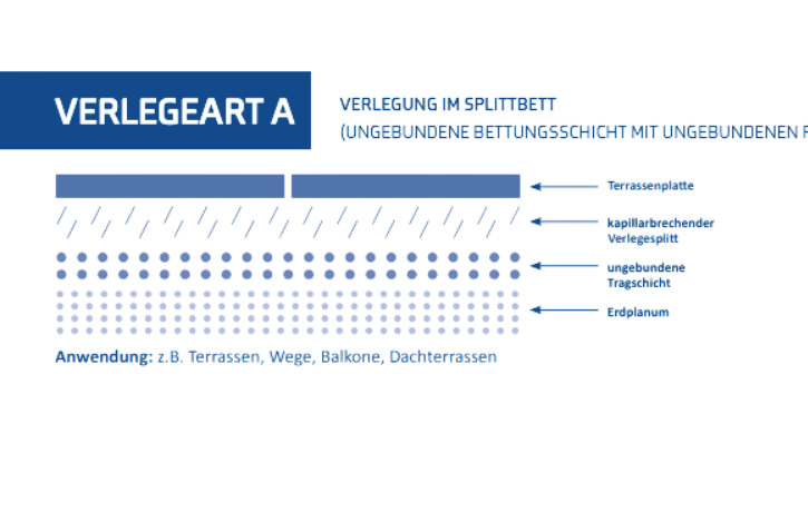Verlegeart A