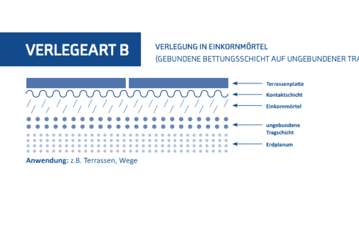 Verlegeart B